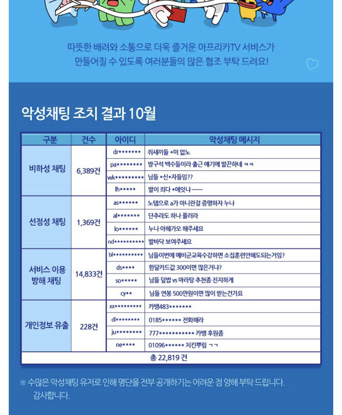 아프리카tv 10월 악성 채팅 조치결과