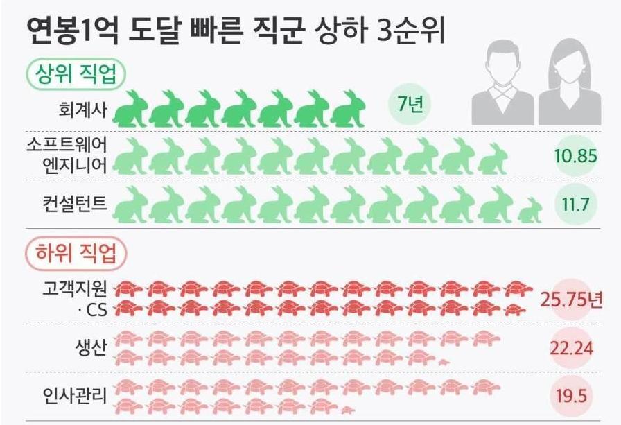 연봉 1억에 가장 빠르게 도달하는 직업