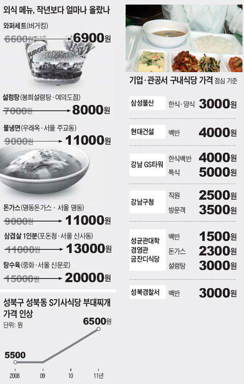 11년전 서울 외식 물가