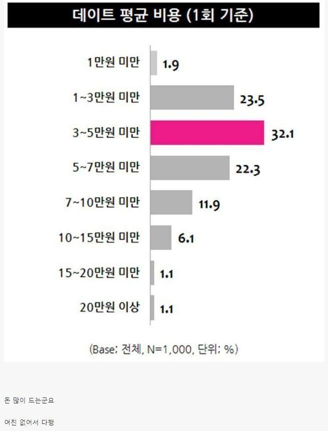 남녀 데이트 1회당 평균 비용