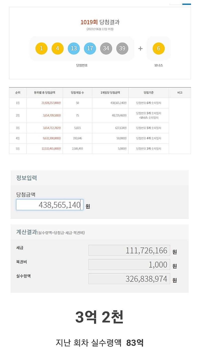 오늘자 로또 1등 실수령액