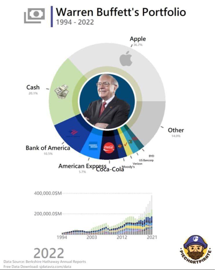 워렌버핏 포트폴리오.jpg
