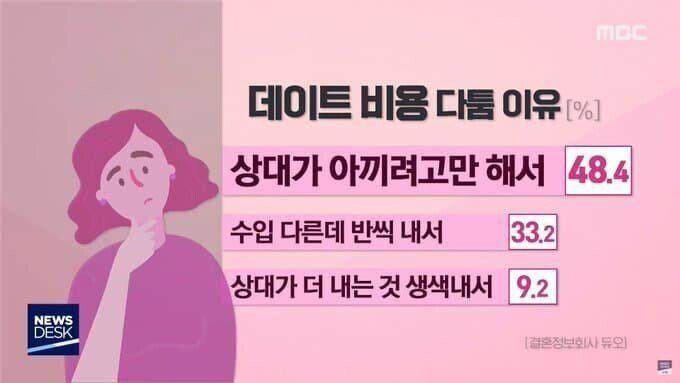 데이트비용으로 싸우는 이유