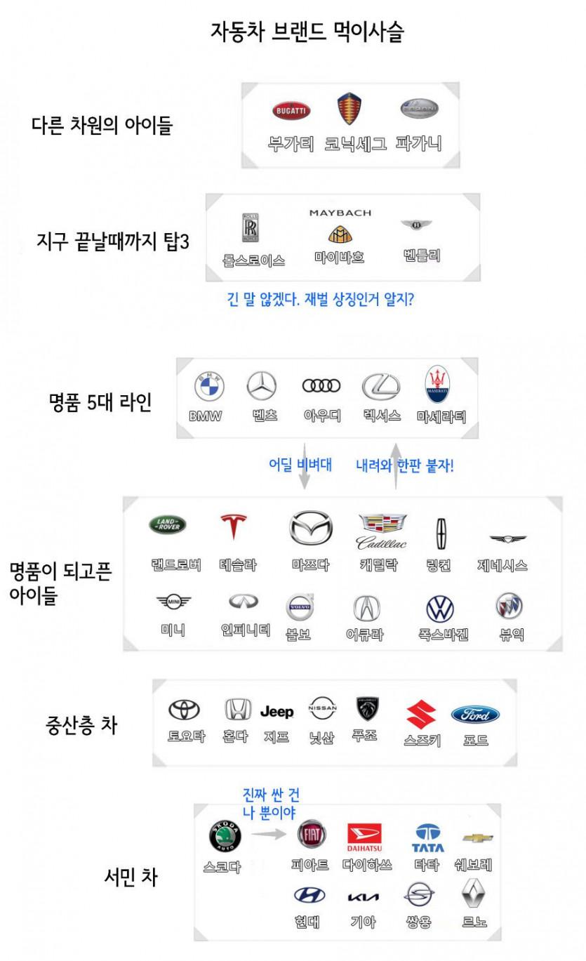 자동차 브랜드 계급