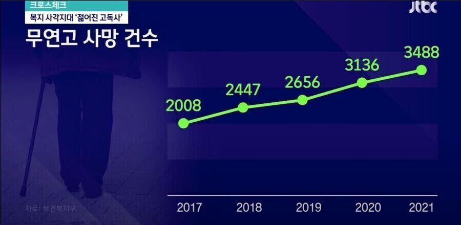 갈수록 늘어나는 20대 고독사