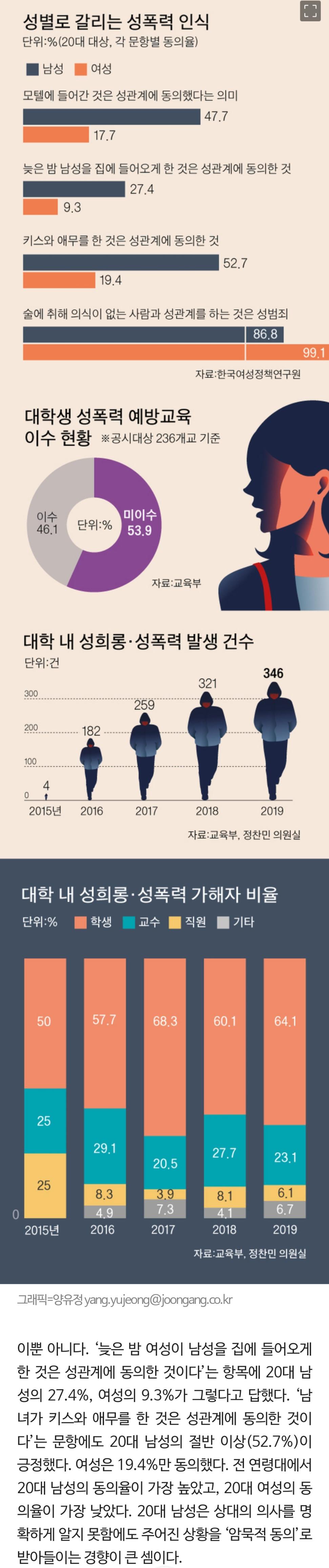 20대 남성 53% 키스는 성관계 동의한 것 성문화 왜곡 심해