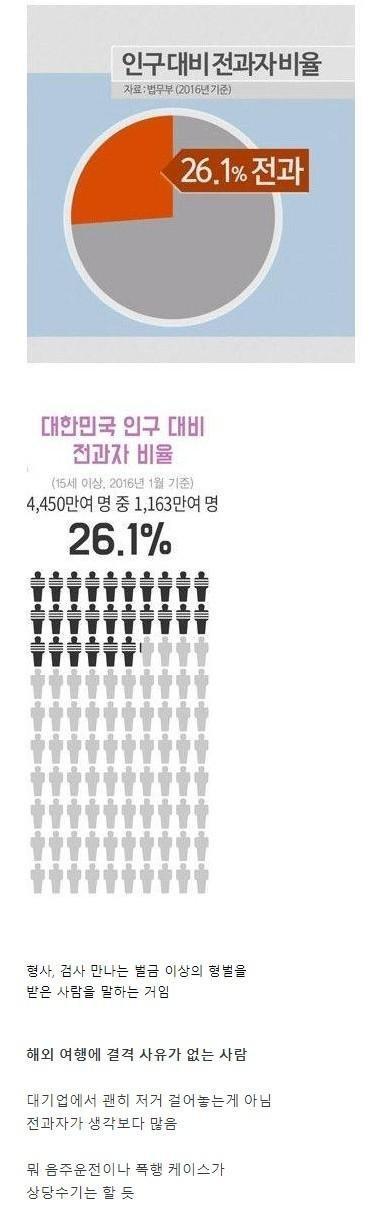 깜놀할 대한민국 전과자 통계