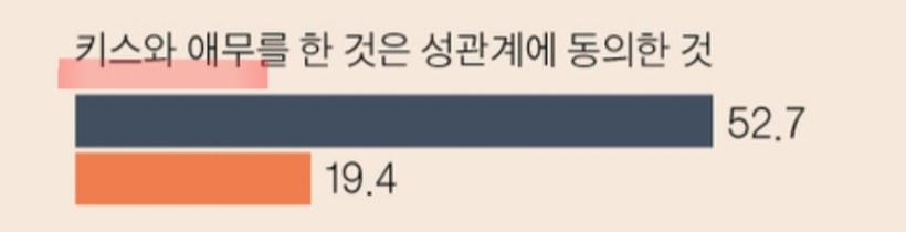 20대 남성 53% 키스는 성관계 동의한 것 성문화 왜곡 심해