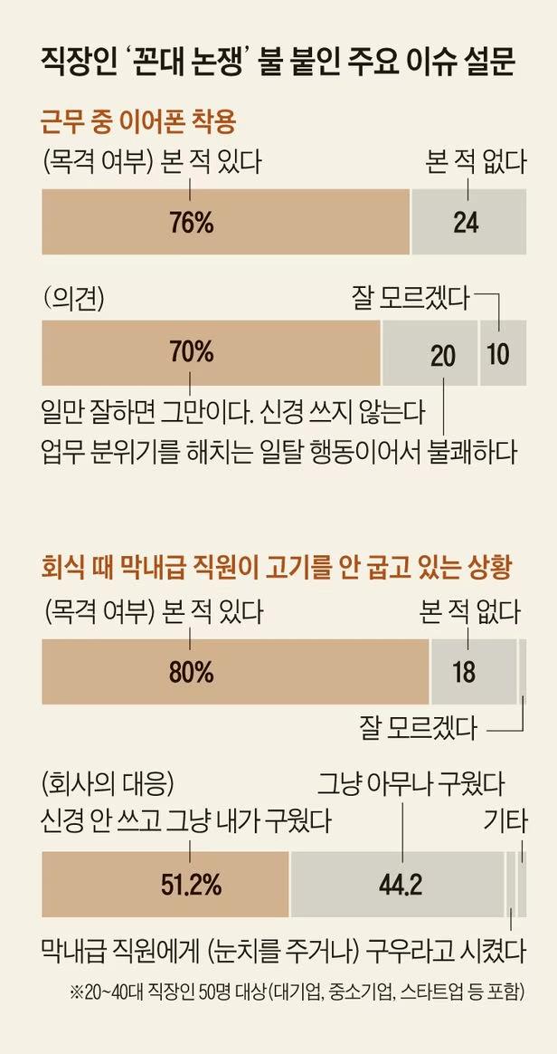 동료가 이어폰 끼고 일한다 70% 막내직원이 고기 안굽네요 80%