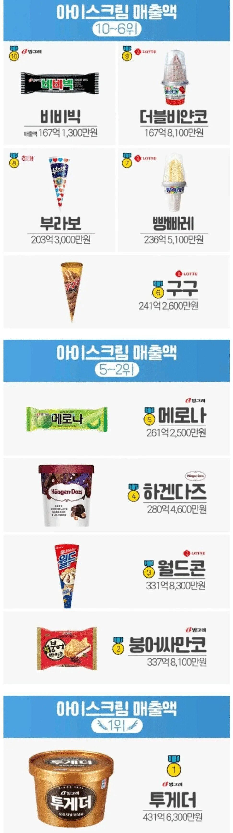 아이스크림 매출액 top10.JPG