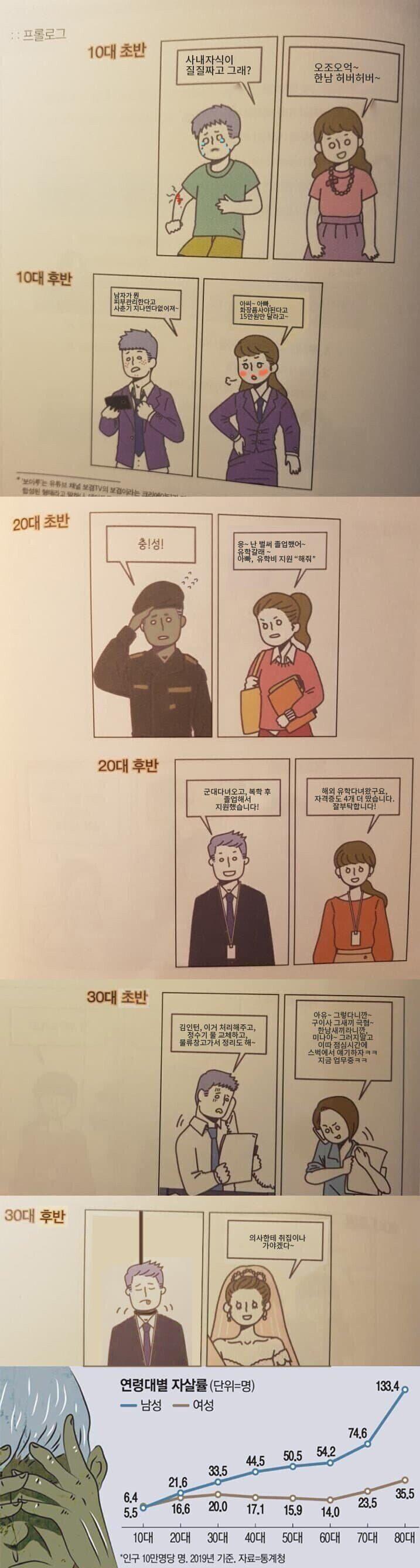 대한민국 남녀 일생