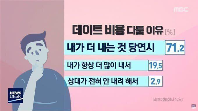 데이트비용으로 싸우는 이유