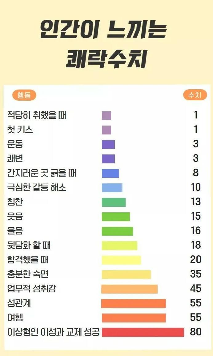 인간이 느끼는 쾌락 수치