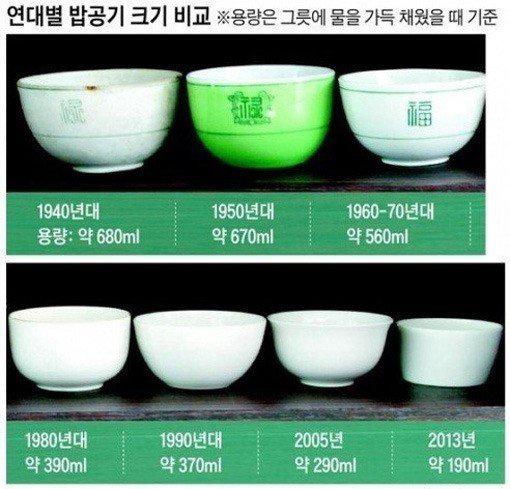 한국인 밥그릇 크기 변천사