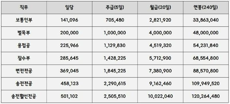 일당 50만원 억대연봉 직업