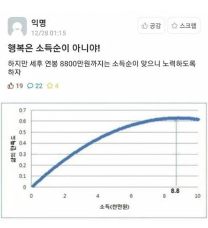 행복은 소득순이 아니다!!!!!!